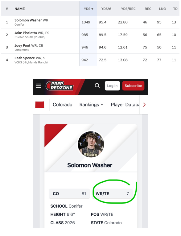 Solomon Washer (@washersolomon) on Twitter photo Ranked #1 in total offense last season for returning players (2026s-2028s)
Ranked #7 WR in state of CO pre-season for this year
Still got some work to do to show people mountain high schools can produce dawgs. <a href="/MatthewSteinfe2/">Matthew Steinfeldt</a> has done an amazing job turning around the Conifer Ranked #1 in total offense last season for returning players (2026s-2028s)
Ranked #7 WR in state of CO pre-season for this year
Still got some work to do to show people mountain high schools can produce dawgs. <a href="/MatthewSteinfe2/">Matthew Steinfeldt</a> has done an amazing job turning around the Conifer