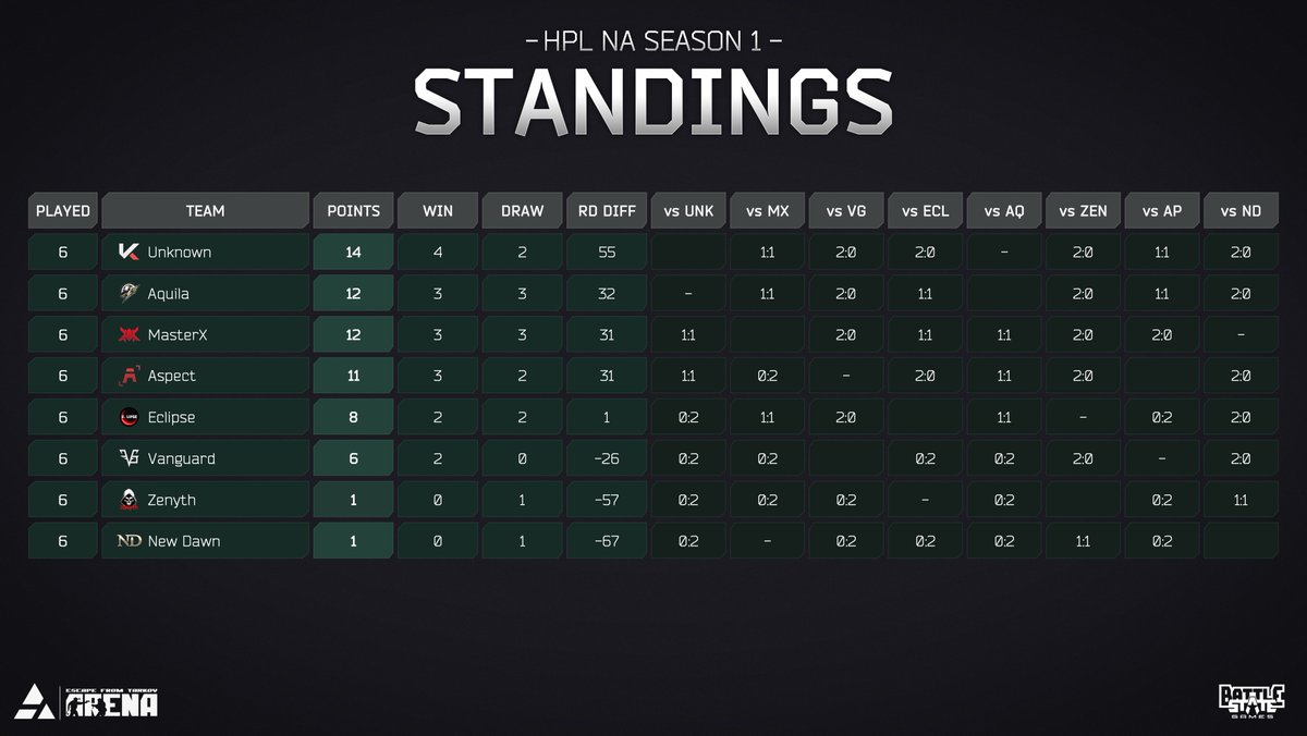 Day 4 standings for HPL NA!    

See you all next Saturday, the 22nd, for the final day!    

#tarkovarena