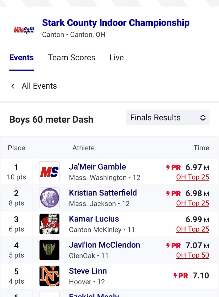 Ja’Meir Gamble takes 1st in the 60M and sets a Stark County Indoor Championship record of 6.97 #TIG