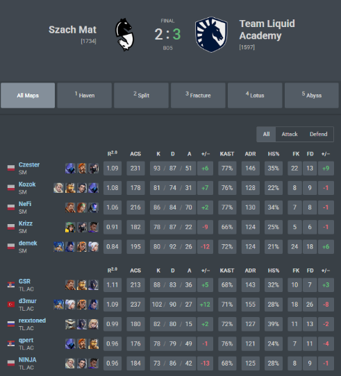 NeFi (@nefival) on Twitter photo Lost in grand final vs <a href="/LiquidValorant/">Team Liquid VALORANT</a> Academy 😢
GG WP they were better today
We threw lotus from 11:5 lead, it hurts so bad ☹️
Overall not bad stage 1 by us
It was my first split in vcl as an igl and I learned a lot
Thanks to everyone cheering for us ♥️ Lost in grand final vs <a href="/LiquidValorant/">Team Liquid VALORANT</a> Academy 😢
GG WP they were better today
We threw lotus from 11:5 lead, it hurts so bad ☹️
Overall not bad stage 1 by us
It was my first split in vcl as an igl and I learned a lot
Thanks to everyone cheering for us ♥️
