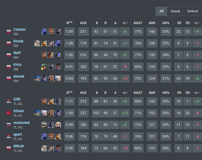 WE ARE NORTH//EAST CHAMPIONS
MY TEAM IS SO INSANE
WE PLAYED 10 MAPS IN 2 DAYS BEEN PLAYING LIKE SHIT LATELY I GUESS I NEED A BREAK 
LETS GOOOOOOOOOOOOO