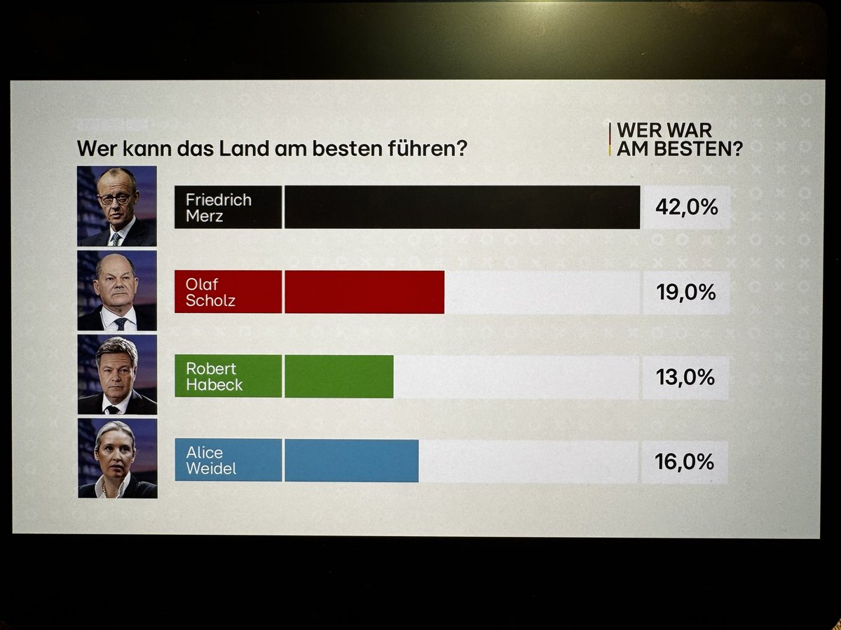 So in etwa könnte ich mir auch das Wahlergebnis am nächsten Sonntag vorstellen…😉💪
<a href="/_FriedrichMerz/">Friedrich Merz</a> 
<a href="/CDU/">CDU Deutschlands</a>