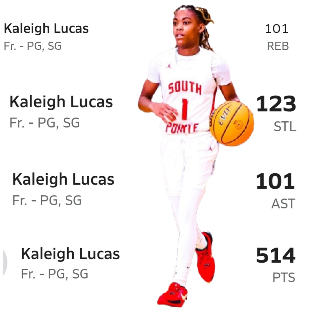 kaleigh Lucas (@kaleighonpoint) on Twitter photo Going into the 2025, Region3AAAA playoffs like.........
<a href="/PGH_SCarolina/">Prep Girls Hoops South Carolina</a> <a href="/SCHSL/">SCHSL</a> <a href="/SCBCA/">South Carolina Basketball Coaches Association</a> <a href="/SouthPointeWBB/">SouthPointeHS WBB</a>
#TheFreshman #Production #OverlookedNUnderRated #HeartoverHeight #TruePG #ThreeLevelScorer #94feetDefender #Pound4PoundGiveMeHer Going into the 2025, Region3AAAA playoffs like.........
<a href="/PGH_SCarolina/">Prep Girls Hoops South Carolina</a> <a href="/SCHSL/">SCHSL</a> <a href="/SCBCA/">South Carolina Basketball Coaches Association</a> <a href="/SouthPointeWBB/">SouthPointeHS WBB</a>
#TheFreshman #Production #OverlookedNUnderRated #HeartoverHeight #TruePG #ThreeLevelScorer #94feetDefender #Pound4PoundGiveMeHer