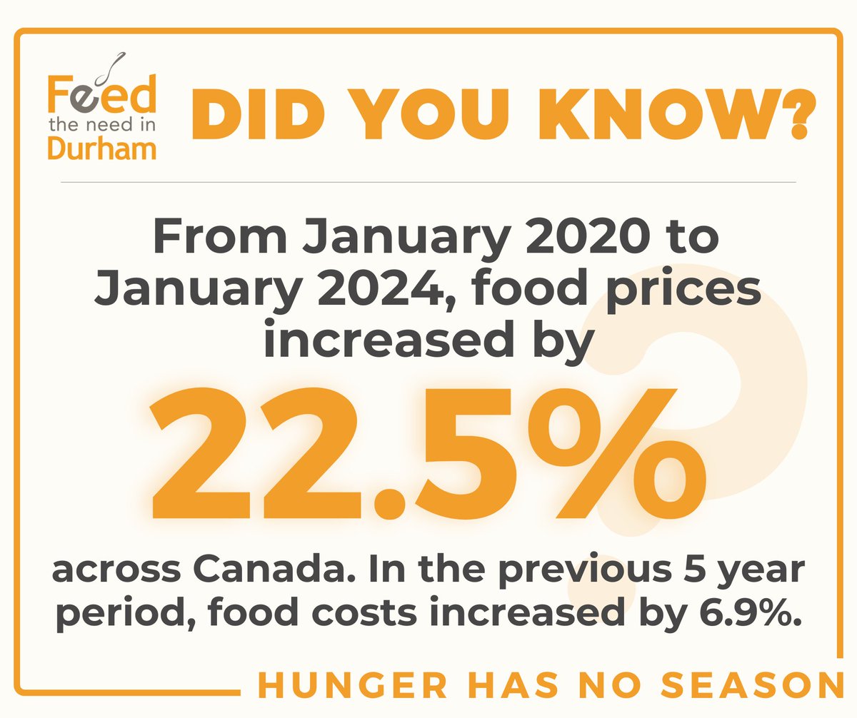 ❓ #DidYouKnow?
From January 2020 to January 2024, food prices increased by 22.5%, more than 3x the increase from the previous 5-year period.

Increasing food costs lead to more of our neighbours turning to organizations like FTND for their next meal. #HungerHasNoSeason