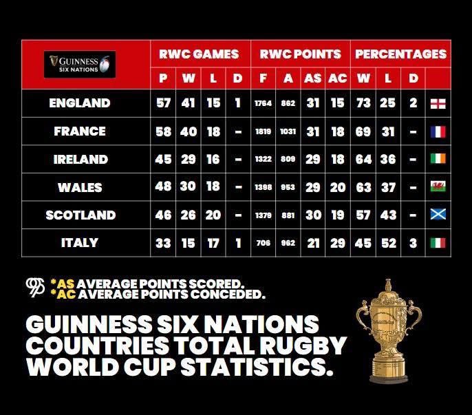 pintsandscrums's tweet image. Every Guinness Six Nations teams ENTIRE Rugby World Cup records and overall win &amp;amp; loss percentages | #KeepRugbySocial