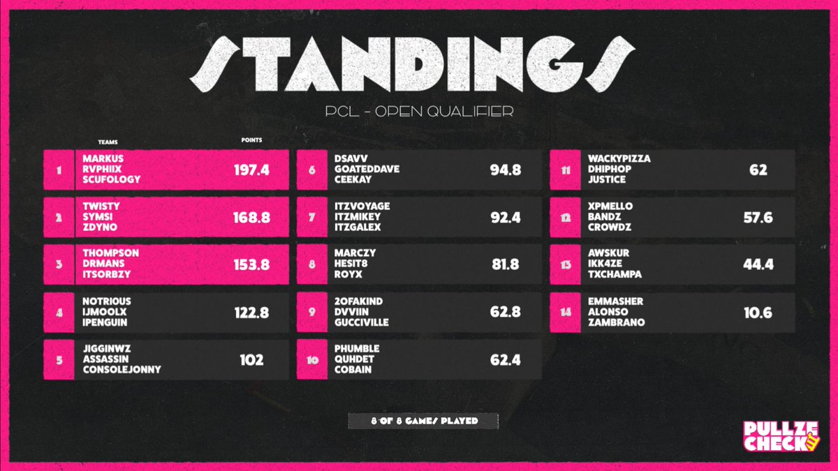 PCL Open Qualifier Final Standings ⚡️

🥇 <a href="/Scufollogy/">David</a> - <a href="/rvphiix/">.</a> - <a href="/mxrkus_287/">Markus</a> 

🥈 <a href="/TwistyyWZ/">Twistyy</a> - <a href="/Symsi_/">F2F Symsiwiskiwis</a> - zDyno

🥉 <a href="/Thompsvn_/">Thompsvn</a> - DrMans - ItsOrbzy 

Congrats to the top 3 teams, they will play again later this week in our Main Qualifiers 🪂
