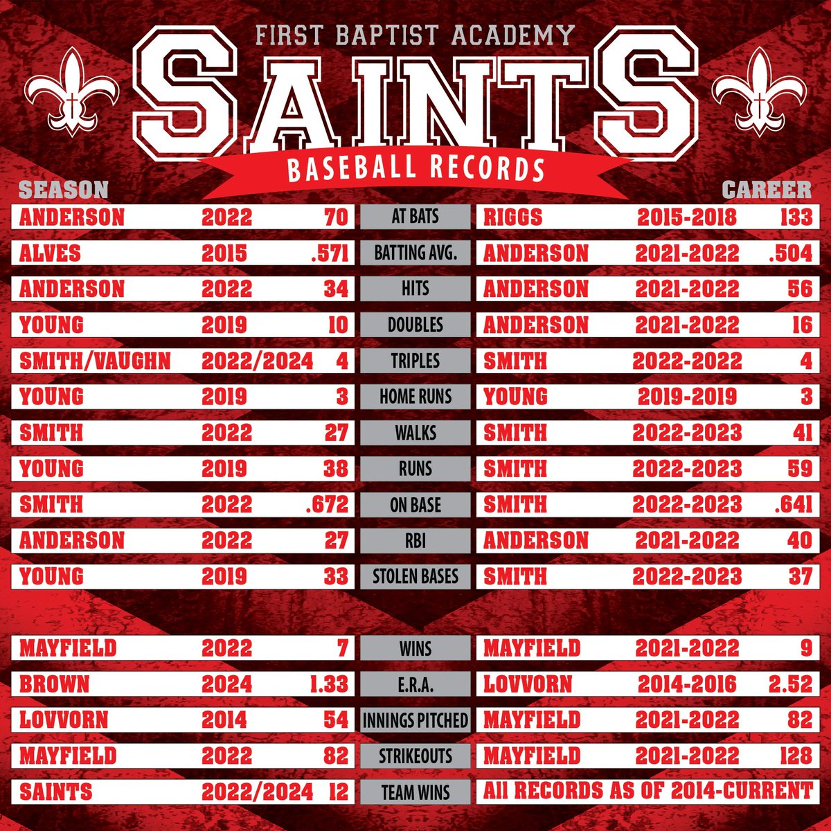 Preston Gough (2026) has had more career RBI’s and stolen bases than any other Saint since 2014, and he still has two more seasons left to add to these numbers! @firstbaptistacademy <a href="/txhsbaseball/">txhsbaseball</a> @sportsdayhs <a href="/PSTxHSBaseball/">PrivateTxHSBaseball ⚾️🎙</a>