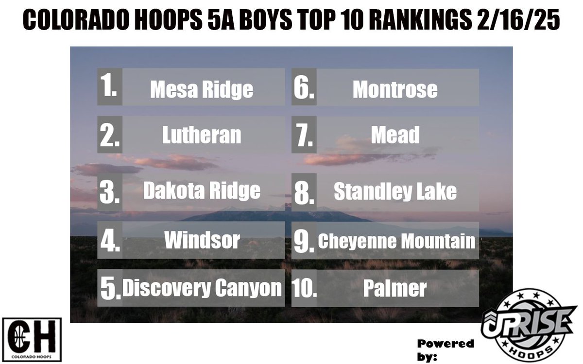 Colorado Hoops (@cohoops5280) on Twitter photo Colorado Hoops 5A Boys Top 10 Rankings Powered by <a href="/Uprise_Hoops/">Uprise Hoops</a>
1. <a href="/MRHSGRIZZLIES/">Mesa Ridge Grizzlies</a>
2. <a href="/LHSparkerSports/">Lutheran Athletics</a>
3. <a href="/drhsHOOPS/">Dakota Ridge Boys 🏀</a>
4. <a href="/WindsorHSHoops/">Windsor Basketball</a>
5. <a href="/dcc_basketball/">Discovery Canyon Boys Basketball</a>
6. Montrose
7. <a href="/meadbball/">Mead Basketball</a>
8. Standley Lake
9. Cheyenne Mountain
10. <a href="/terrorathletics/">Palmer Athletics</a> Colorado Hoops 5A Boys Top 10 Rankings Powered by <a href="/Uprise_Hoops/">Uprise Hoops</a>
1. <a href="/MRHSGRIZZLIES/">Mesa Ridge Grizzlies</a>
2. <a href="/LHSparkerSports/">Lutheran Athletics</a>
3. <a href="/drhsHOOPS/">Dakota Ridge Boys 🏀</a>
4. <a href="/WindsorHSHoops/">Windsor Basketball</a>
5. <a href="/dcc_basketball/">Discovery Canyon Boys Basketball</a>
6. Montrose
7. <a href="/meadbball/">Mead Basketball</a>
8. Standley Lake
9. Cheyenne Mountain
10. <a href="/terrorathletics/">Palmer Athletics</a>