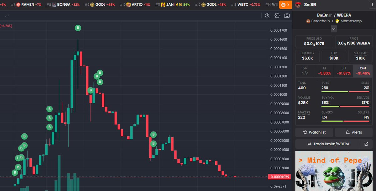 Damn miberas,

I wont nuke the chart to death 🫡<a href="/memeswapfi/">Memeswap</a> 
I helped to push it, and I dont dump on miberas <3

Didn't sold a single $BmBn 
To low liq, and FDV. 
Would have killed the vibe, but you did it 😅

Ooga booga
