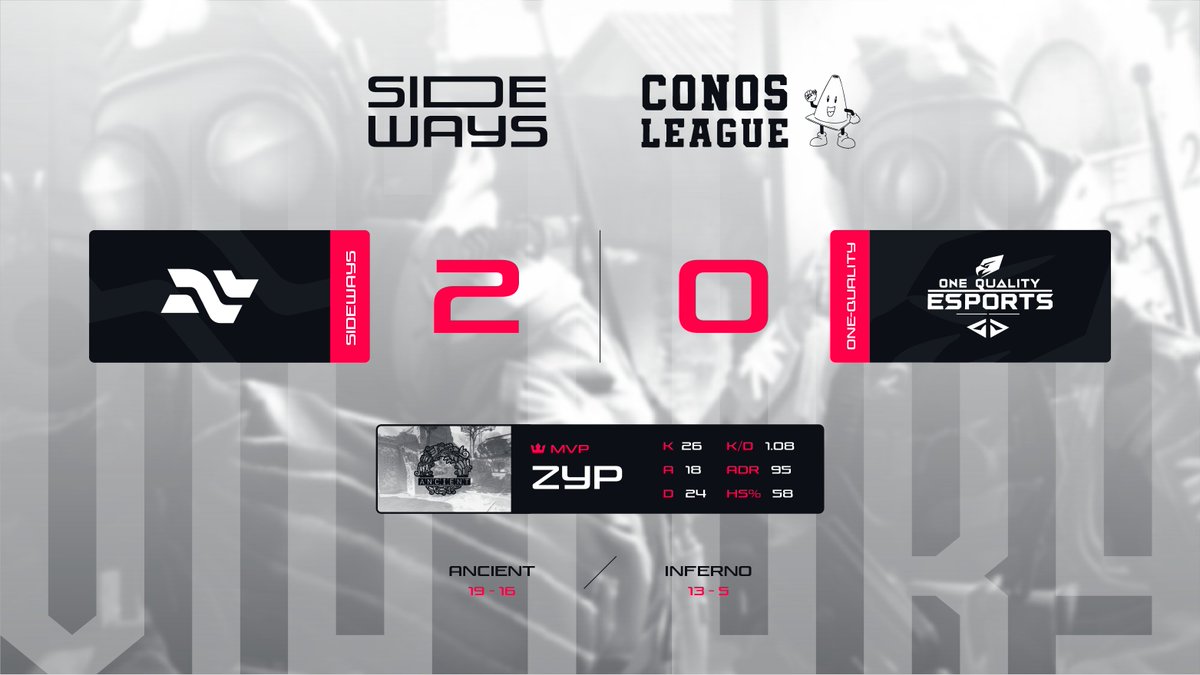 SideWays_gg's tweet photo. Tougher games against One-Quality team today, but we pulled through with a 19-16 win in a close match at Ancient and a 13-6 on Inferno, a map where we're seeing solid results. The competition is picking up. #ConosLeague4T https://t.co/Pqq3ojRzmd