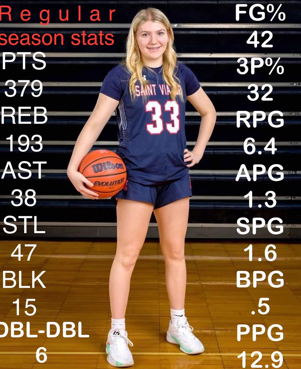 Ava Garcia (@avagarcia33) on Twitter photo Freshman varsity season stats. disappointed I didn’t get more rebounds, steals and blocks.
<a href="/ViatorGBB/">Saint Viator Girls Basketball</a> <a href="/IGBRcoverage/">Premier Recruiting Service in girlsbball</a> <a href="/PGHByron/">Byron Xerxes Livsey</a> <a href="/pgh_lisa/">PrepGirlsHoopsLisa</a> <a href="/MMBR_CoachGBell/">Major Movez Basketball Review #MMBR</a> <a href="/PGHIllinois/">Prep Girls Hoops Illinois</a>
<a href="/Dion_JTsports/">Dion (J & T Sports)</a> <a href="/GirlsPlay2_ill/">E.A.T. Presents GirlsPlay2network_illinois</a> <a href="/Sports4daGirls/">Śports4daGirls (ILLINOIS) 🥇</a> <a href="/TFroehlig/">Tim Froehlig</a> <a href="/K_Williamsmedia/">Kyle W</a> <a href="/ncsa/">NCSA College Recruiting</a> <a href="/NCSAcoachspreen/">Coach Chase Spreen</a> <a href="/Wolverinas2027/">Wolverinas Basketball 2027</a> Freshman varsity season stats. disappointed I didn’t get more rebounds, steals and blocks.
<a href="/ViatorGBB/">Saint Viator Girls Basketball</a> <a href="/IGBRcoverage/">Premier Recruiting Service in girlsbball</a> <a href="/PGHByron/">Byron Xerxes Livsey</a> <a href="/pgh_lisa/">PrepGirlsHoopsLisa</a> <a href="/MMBR_CoachGBell/">Major Movez Basketball Review #MMBR</a> <a href="/PGHIllinois/">Prep Girls Hoops Illinois</a>
<a href="/Dion_JTsports/">Dion (J & T Sports)</a> <a href="/GirlsPlay2_ill/">E.A.T. Presents GirlsPlay2network_illinois</a> <a href="/Sports4daGirls/">Śports4daGirls (ILLINOIS) 🥇</a> <a href="/TFroehlig/">Tim Froehlig</a> <a href="/K_Williamsmedia/">Kyle W</a> <a href="/ncsa/">NCSA College Recruiting</a> <a href="/NCSAcoachspreen/">Coach Chase Spreen</a> <a href="/Wolverinas2027/">Wolverinas Basketball 2027</a>