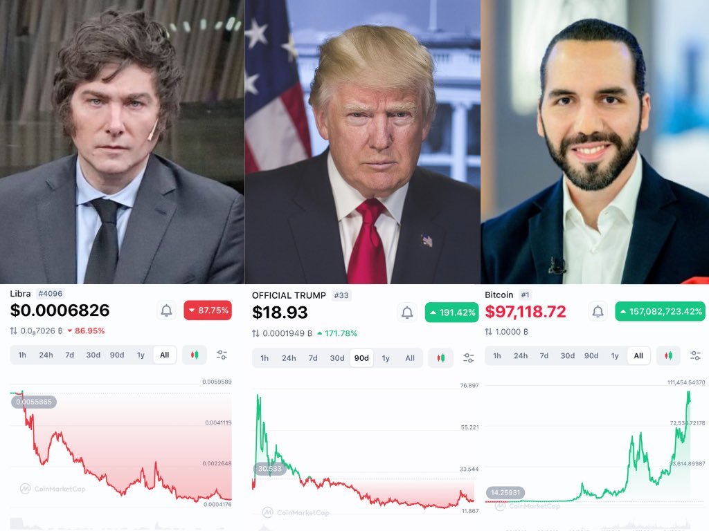 AuroraBuildd's tweet photo. Okay, what's the next president to create his own memecoin?

#memecoin #meme #crypto #cryptocurrency #memes #pumpfun #solana #memeenthusiast #Memes #memesite #token #coin  #Ethereum #LIBRA  #Argentina #JavierMilei