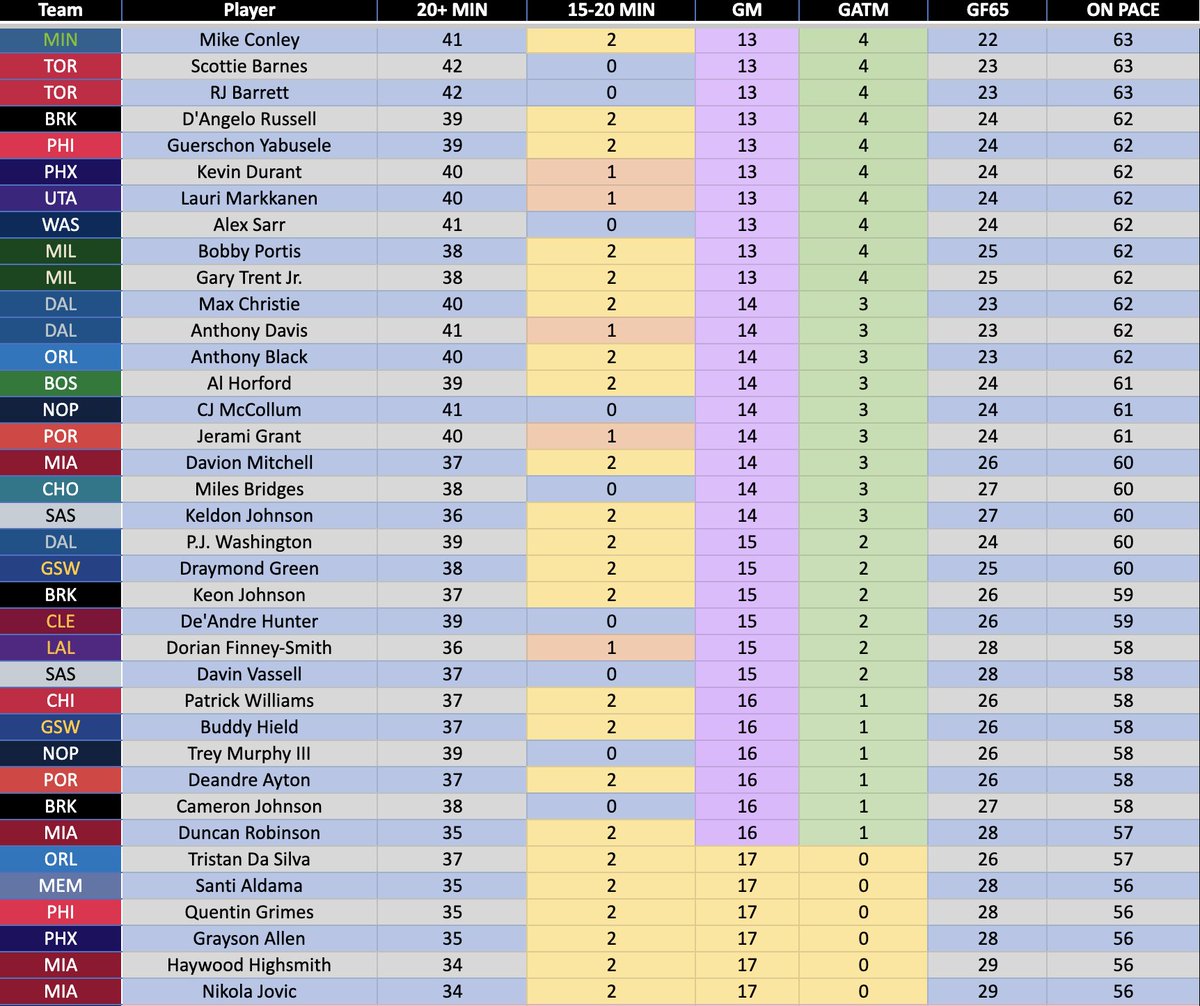 FlyByKnite's tweet photo. I updated the 2024-25 NBA 65-Game Tracker through the All-Star Break.

There are 524 players currently in the NBA. Only 148 remain eligible. But just 108 are on pace to play 65 games.

Pictured: Players on the cusp of missing out on 65 games played.

Link: https://t.co/bh7a92wdpW https://t.co/V4HPLXRdBI