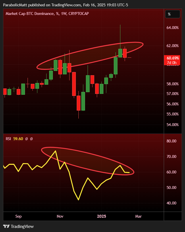 #BTC Dominance Weekly close confirms Bearish Divergence and Bearish engulfing candle after last weeks largest wick since the 2020 dominance cycle top: