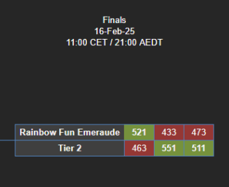 Tier2MK's tweet image. Congrats T2 on our first ever MKU win!! We are so incredibly proud. The amount of work put in to get here was insane!! GGs again to RF it was close until the very end ❤️ Enjoy this win fellers and fellerettes, you've earnt it :)