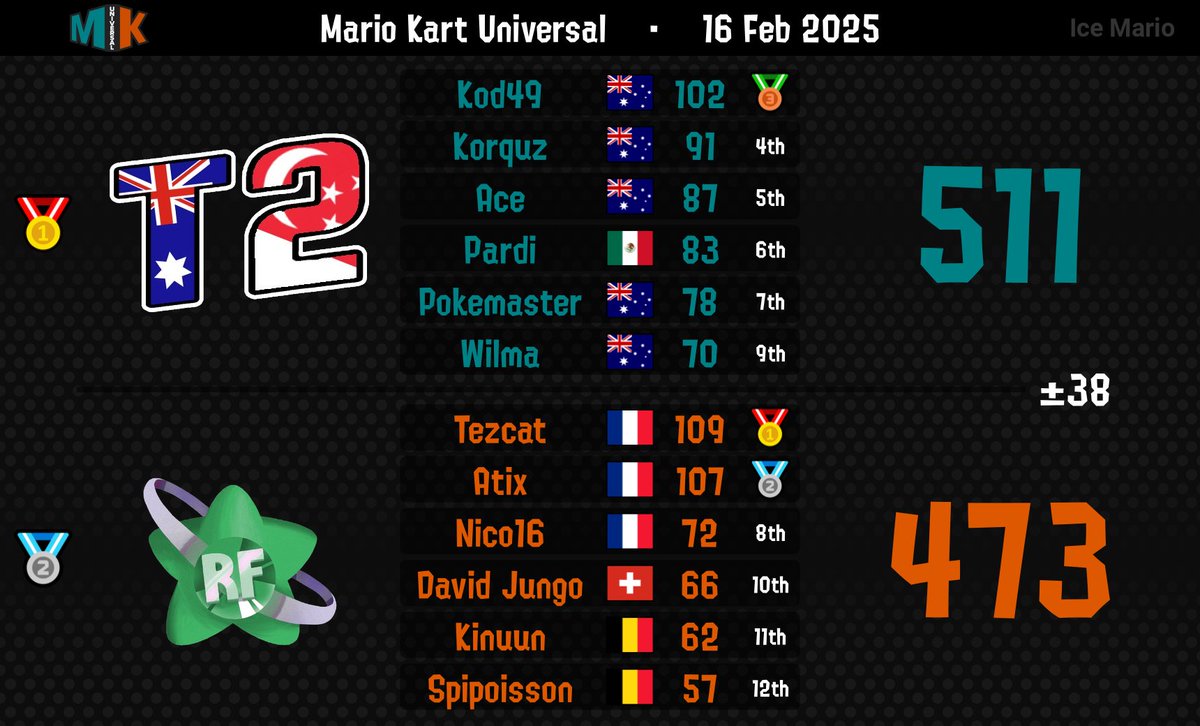 Tier2MK's tweet image. Congrats T2 on our first ever MKU win!! We are so incredibly proud. The amount of work put in to get here was insane!! GGs again to RF it was close until the very end ❤️ Enjoy this win fellers and fellerettes, you've earnt it :)