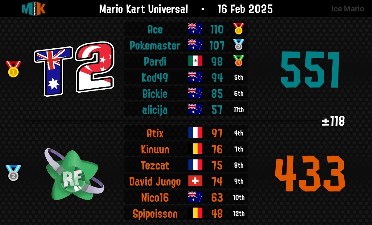 Tier2MK's tweet image. Congrats T2 on our first ever MKU win!! We are so incredibly proud. The amount of work put in to get here was insane!! GGs again to RF it was close until the very end ❤️ Enjoy this win fellers and fellerettes, you've earnt it :)
