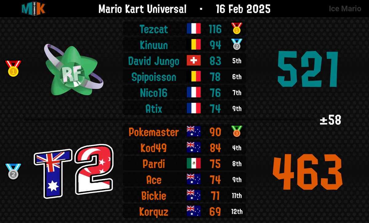 Tier2MK's tweet image. Congrats T2 on our first ever MKU win!! We are so incredibly proud. The amount of work put in to get here was insane!! GGs again to RF it was close until the very end ❤️ Enjoy this win fellers and fellerettes, you've earnt it :)