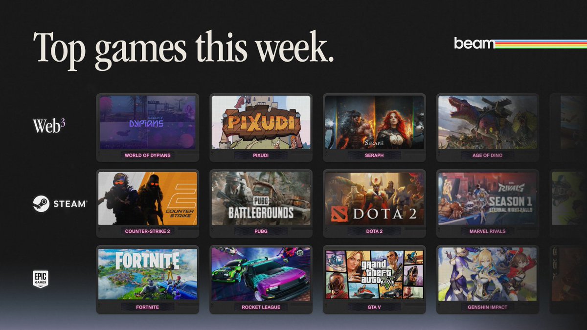 BeamGamers's tweet image. ⭐️Top played games this week⭐️

What did you play? Comment Below👇