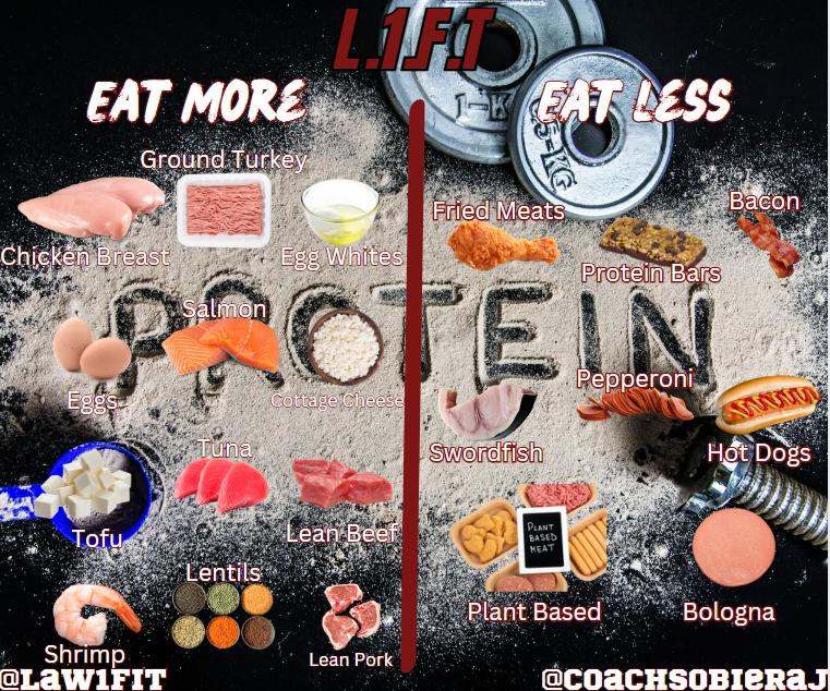 Knowing the difference can be the difference.
Daily minimums - women = 45g per day
Men = 55g per day.
An older but easier indicator is a gram per pound in training / athletics.