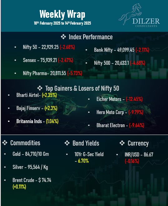 Dilshad Billimoria Dilzer Consultants Pvt Ltd (@dilshadbillimor) on Twitter photo Markets Weekly Wrap 14 Feb25 #Markets #Commodities #Equities##gold #silver
Connect with us at business@dilzer.net Markets Weekly Wrap 14 Feb25 #Markets #Commodities #Equities##gold #silver
Connect with us at business@dilzer.net