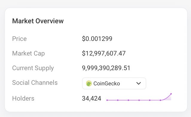 dukocoin's tweet photo. $DUKO just hit 34,424 holders, experiencing + 10,000 new holders in the last 24h!! https://t.co/WxXsHh8JLi