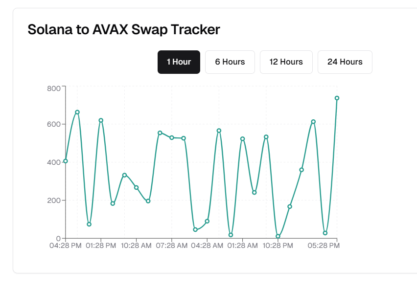 As avax is having our moment( thanks <a href="/nobsfud/">Nobs 诺布斯 (Fortune Cat GCR) 🟢</a> &amp; <a href="/0xChefGoose/">Chef Goose</a>)  
I built myself a tool to pull all the bridging data to see how many sol degens are bridging at a glance. 

 WINNING.