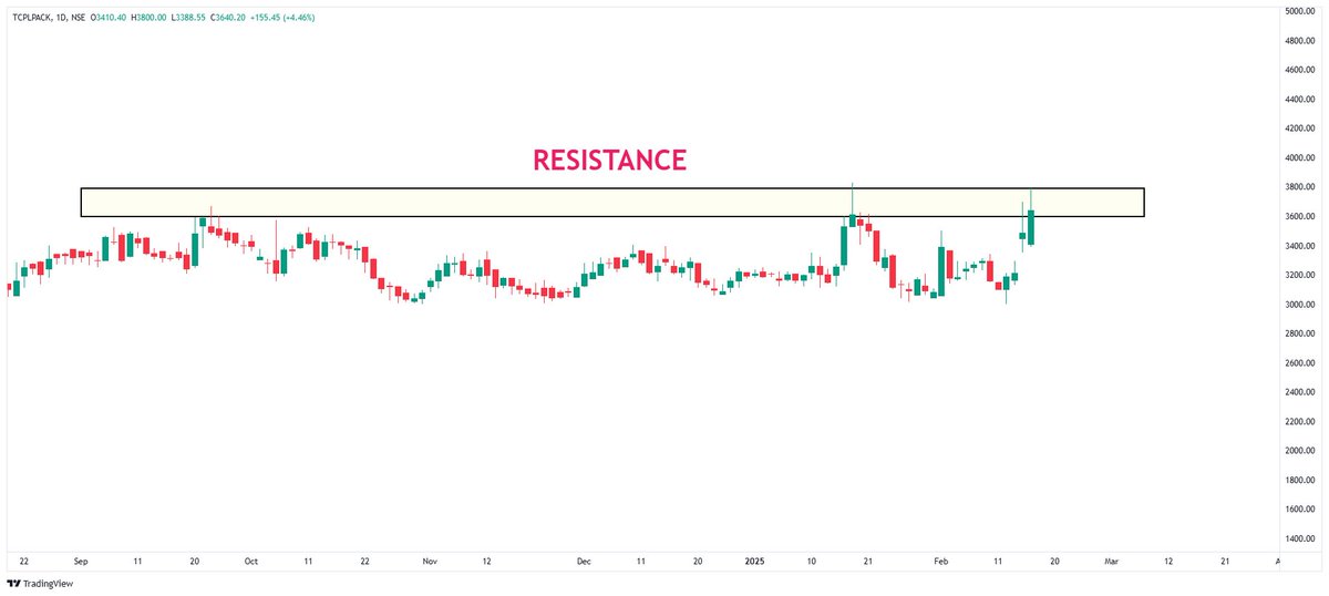 stockcepe's tweet image. #TCPLPACK

- Strong #Q3Results  and  trading near resistance in weak market . 

#Stocks #stockmarketsindia #Nifty