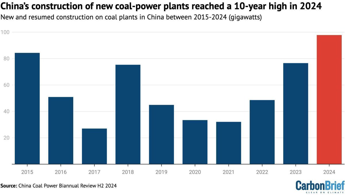 Carbon Brief (@carbonbrief) on Twitter photo NEW – China’s construction of new coal-power plants ‘reached 10-year high’ in 2024 | <a href="/_AN_Patel/">Anika Patel</a> <a href="/CREACleanAir/">Centre for Research on Energy and Clean Air</a> <a href="/GlobalEnergyMon/">Global Energy Monitor</a>
Read here ➡️ buff.ly/41fwCeX NEW – China’s construction of new coal-power plants ‘reached 10-year high’ in 2024 | <a href="/_AN_Patel/">Anika Patel</a> <a href="/CREACleanAir/">Centre for Research on Energy and Clean Air</a> <a href="/GlobalEnergyMon/">Global Energy Monitor</a>
Read here ➡️ buff.ly/41fwCeX