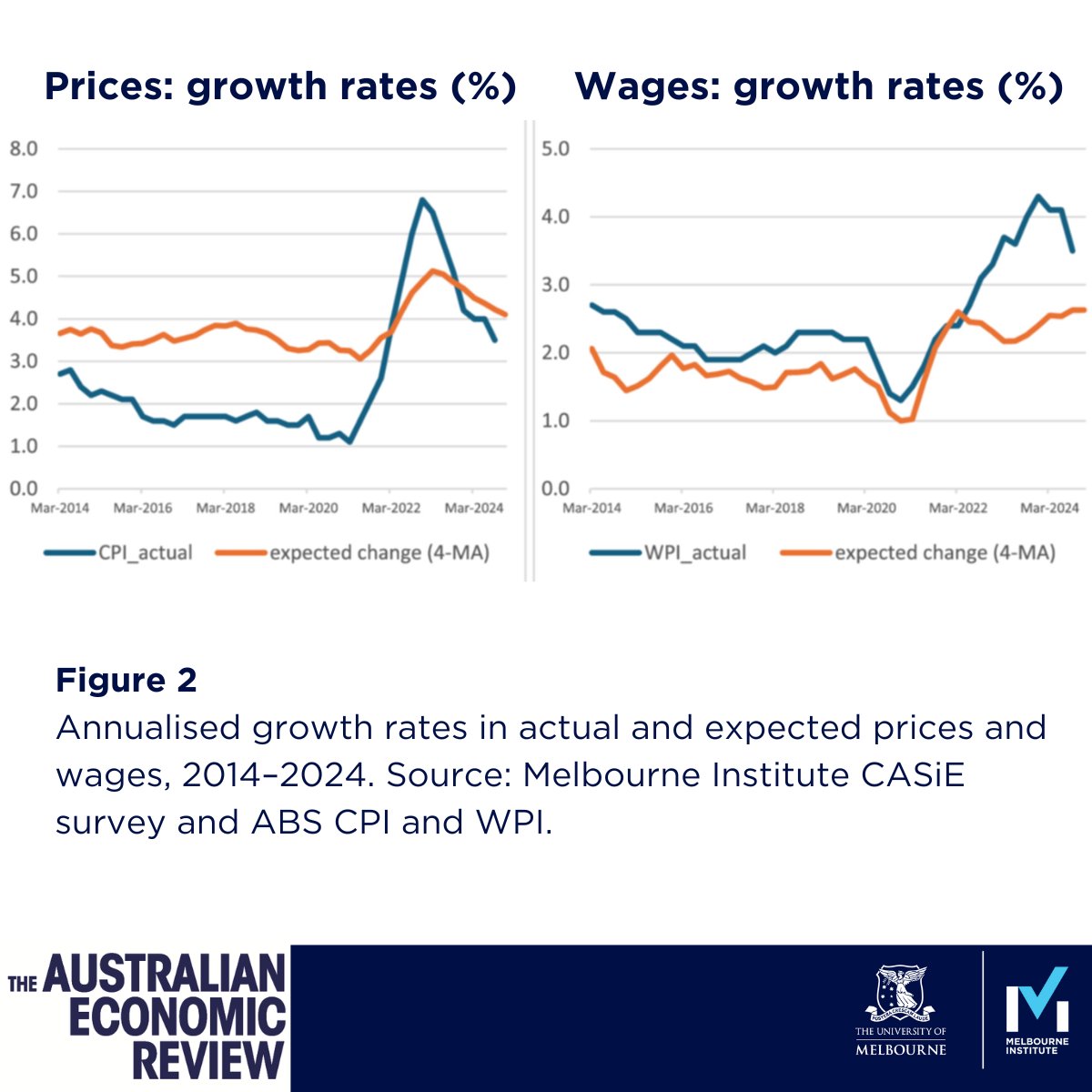 Will <a href="/RBAInfo/">Reserve Bank of Australia</a> cut interest rates tomorrow?

📉#CASiE data shows alignment with RBA #policy of bringing #inflation down.

✂️Experts argue that continued high interest rates undermine #economic growth.

Read more → onlinelibrary.wiley.com/doi/10.1111/14…