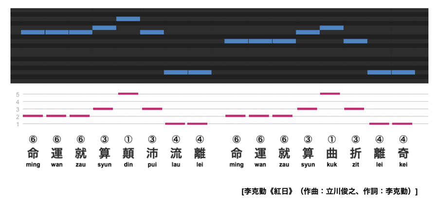 ✨広東語ポップスにおける声調とメロディの関係（小栗宏太）

皆さんは広東語の歌詞がどのように作られているかご存知ですか？その大変な工程をご紹介しましょう。知識とセンスの合わせ技ですよ、これは…！
香港映画をより楽しめるかも？！

WEB東方👉toho-shoten.co.jp/web_toho/?p=66…