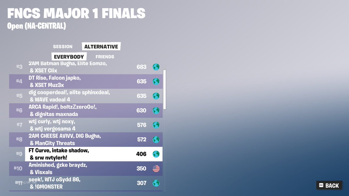 nvtylerh's tweet image. 9TH IN FNCS GRAND FINALS ( $20,400) learned a lot
@CurveFN @Shadow1x_ @SvenSE_ @Thomas5x_