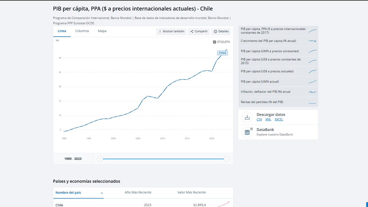 biel_dal77295's tweet photo. @AlfredoNisman @SuperATD48 @ElGranTejau @Em1_2010 @ivangorra_ Para dar a entender mejor este último punto, el ejemplo más claro es cómo una sola entidad federativa de México (CDMX) tiene más PPA per-cápita que Chile (el más destacado de Sudamérica) con casi la misma población https://t.co/n7pWBokxoP