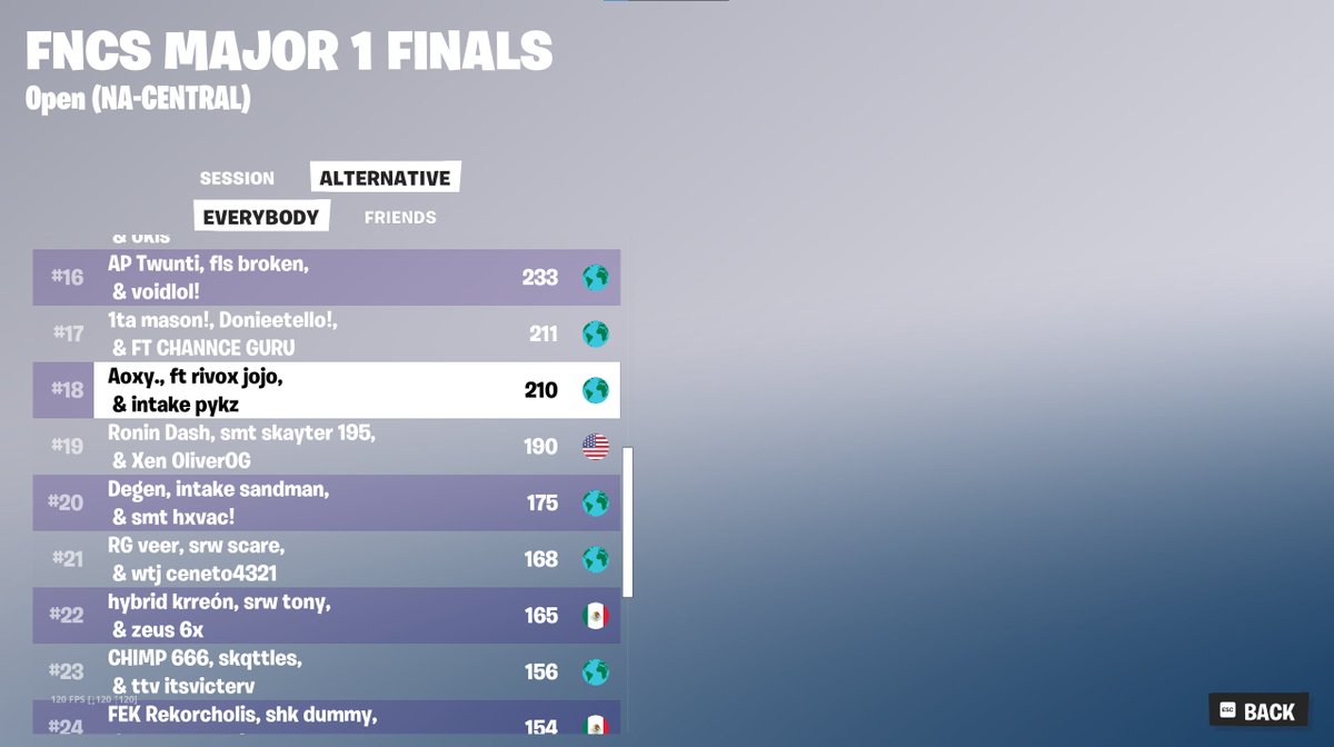 18th FNCS Grand Finals <a href="/Aoxyfn/">Aoxy</a> <a href="/jojofishyy/">jojofishy</a> ($5,100)