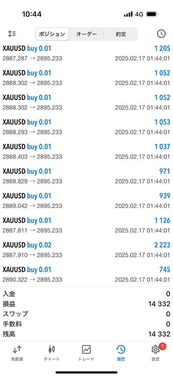 今週も50000円から始めます。
先週ラストの負けはいつまでも上目線を変えれずに下げに買い向かったこと。
大きい時間軸の目線に気をつけなきゃ。
とりあえず朝はロングご馳走です🙃
