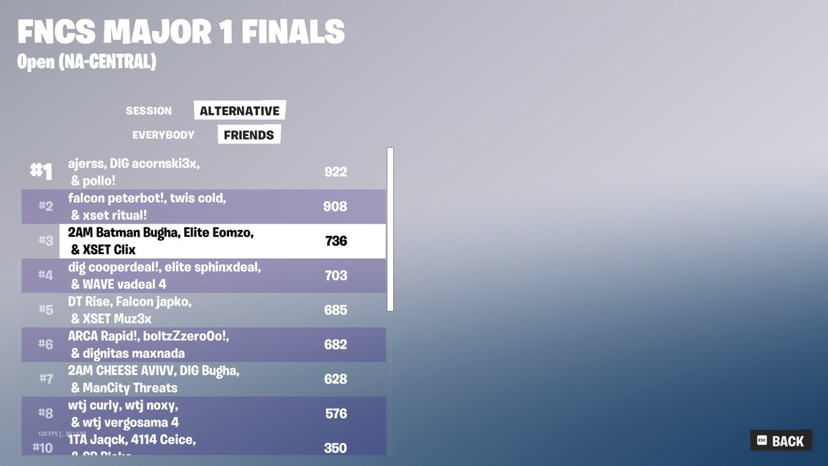 Clix's tweet image. 🥉 3RD TRIO FNCS LETS GOOO ($51,000) 🥉