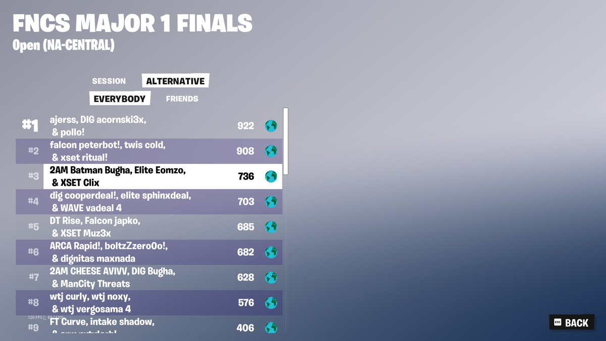 🏆3RD PLACE FNCS GRANDS <a href="/Clix/">Clix</a> <a href="/Eomzo1/">Elite Eomzo</a> <a href="/BloodxEU/">Bloodx</a> <a href="/AlwyzPAPPIE/">AlwyzPAPPIE</a> 🏆 $51,000 💰