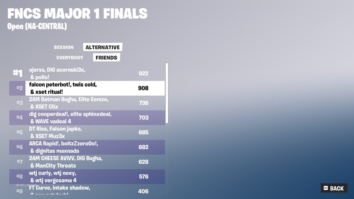 Peterbot (@peterbotfn) on Twitter photo 2nd fncs grands ($75,000) ill be back next szn primed
<a href="/coldfv/">twis cold</a> <a href="/RitualFPS/">XSET ritualx</a> <a href="/RazZzero0oFN/">Raz</a> <a href="/FalconsEsport/">Falcons Esports</a> 2nd fncs grands ($75,000) ill be back next szn primed
<a href="/coldfv/">twis cold</a> <a href="/RitualFPS/">XSET ritualx</a> <a href="/RazZzero0oFN/">Raz</a> <a href="/FalconsEsport/">Falcons Esports</a>