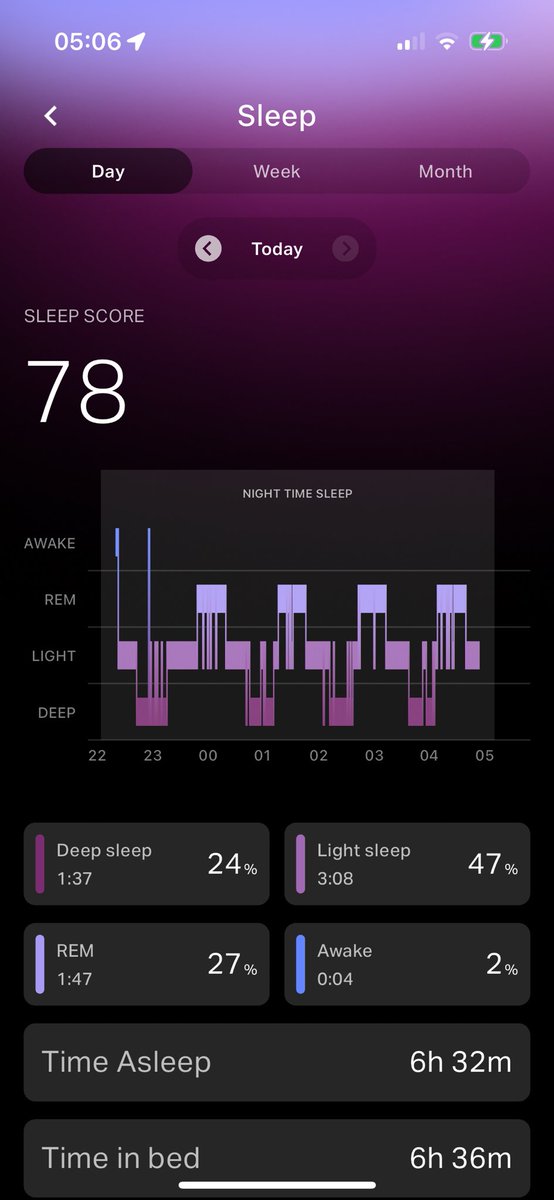 Ok that’s a bit better, need to understand why I wake instead of going into a last deep sleep cycle though. <a href="/CudisWellness/">CUDIS</a>