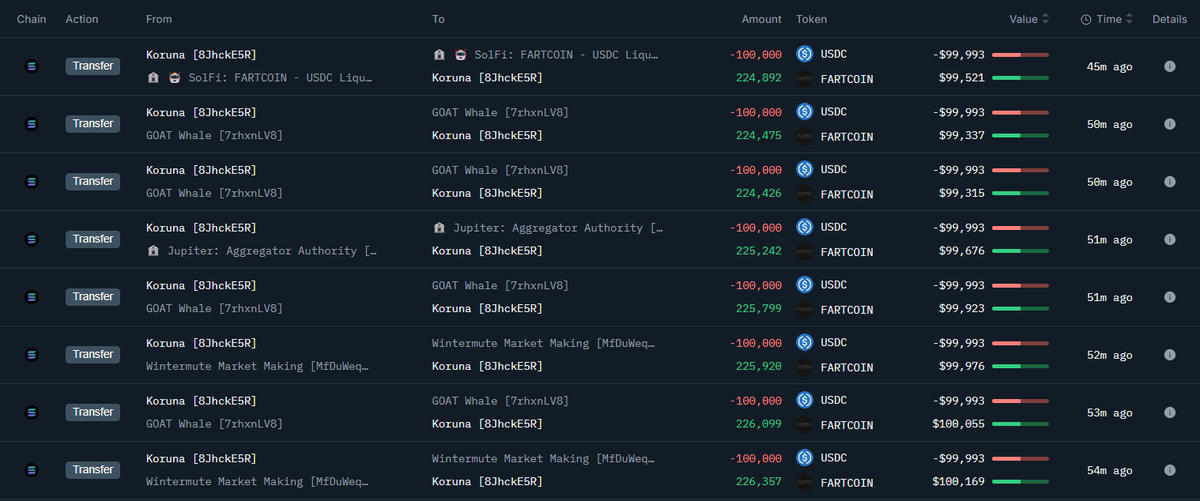 A hidden whale Koruna (<a href="/0xKoruu4/">Koruna</a>) has spent $2.75M $USDC to buy 6.24M $FARTCOIN at an average price of $0.44 in the past hour.

Address: 8JhckE5RX7pZno85WzGAPVdLfQ7po4MHmenwXzSockhx

Data <a href="/nansen_ai/">Nansen 🧭</a>