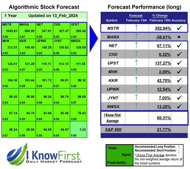 i_Know_First's tweet photo. Top Mid Cap Stocks Based on Artificial Neural Networks: Returns up to 352.84% in 1 Year
https://t.co/vPM0OcMSNe

#mstr #mara #net #cigi #upst #mhk #kkr #upwk #jynt #nwsa #stocks #stockmarket #stocktrading #investing https://t.co/fZbHOP6pPX