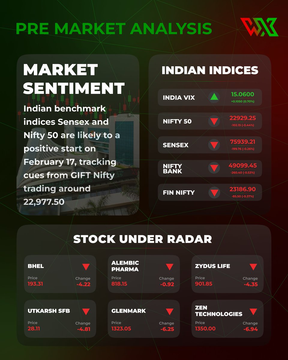 WelixFintech's tweet photo. 🟢 #PreMarketUpdate: Positive start expected for the #StockMarket as #GIFTNifty trades near 22,977.50 📈
📊 #Sensex at 75,939 (-0.26%) | #Nifty50 at 22,929 (-0.44%)
Will bulls take charge today? 🐂📈
Thread (1/2) 👇
#StockMarketIndia #stockmarketcrash #BHEL #GLENMARK https://t.co/9yYkfZojP6