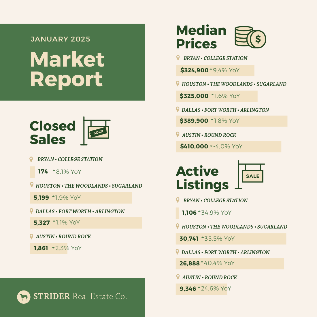 January 2025's Texas Real Estate Report is in! From average sale prices to days on market insights, get the data you need to make informed real estate decisions. Start your year right with our comprehensive market analysis! Read more at striderproperties.com/january-2025-r…