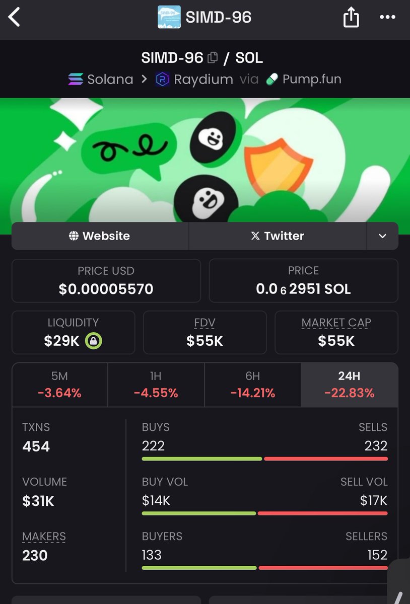 CryptoDengen's tweet photo. $SIMD-96 is currently sitting at 55k. That’s free.

If I find sometime, I’ll come back and share the lore. 

If not, summary - network security and decentralisation. 

HYfVWGbYL9XMxSyJ5ezt36UtD7KCE4zs2ixJYGewpump https://t.co/GT3TVf84KX