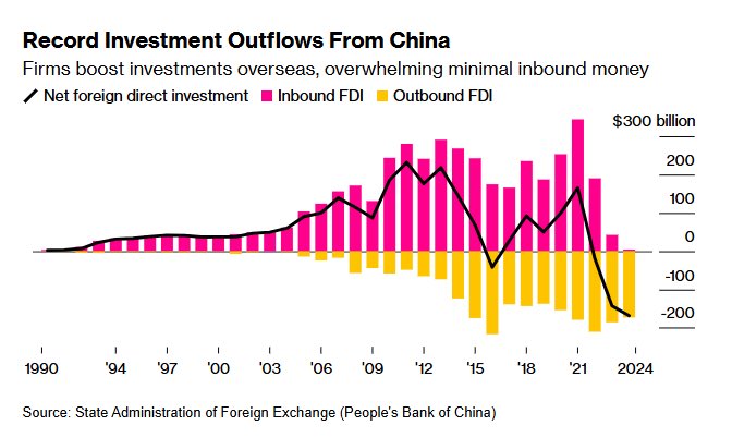 justice_trail's tweet image. 💥平地一声雷！彭博社报道：中共外汇管理局公布2024年全年中共国 #外资撤离 数据：净外国 #直接投资 减少1680亿美元（约超12000亿人民币）‼️📉
2024年创下外国投资流出的历史纪录，是1990年有数据以来35年来最大的资本外逃！2024年的外资流入仅45亿美元，创1992年以来最低，外资流入几乎实现动态清零！