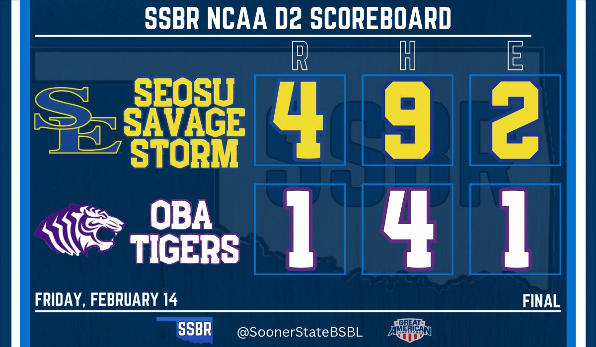 Southeastern takes game 1 over Ouachita Baptist.

The Storm looks to win the series on Monday.

- Payton Poole: 3-5, RBI, 2B
- Brady Evans: 2-4, 💣, RBI, BB
- Chase Keeton: 2-4, 💣, RBI
- Wesley Mitchell: 2-5, RBI, 2B

#D2Baseball #StormChaSE