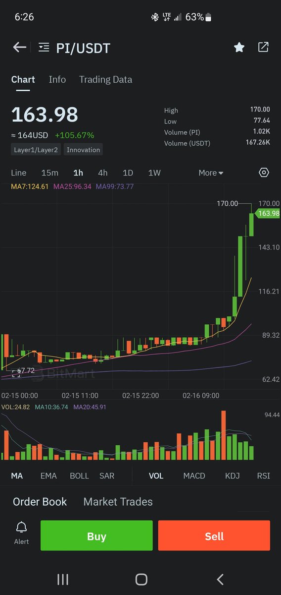 stackinchips909's tweet photo. @PiNewsApp Right now on bitmart!!! Let's go my fellow miners!!! https://t.co/SIHgJ5LedD