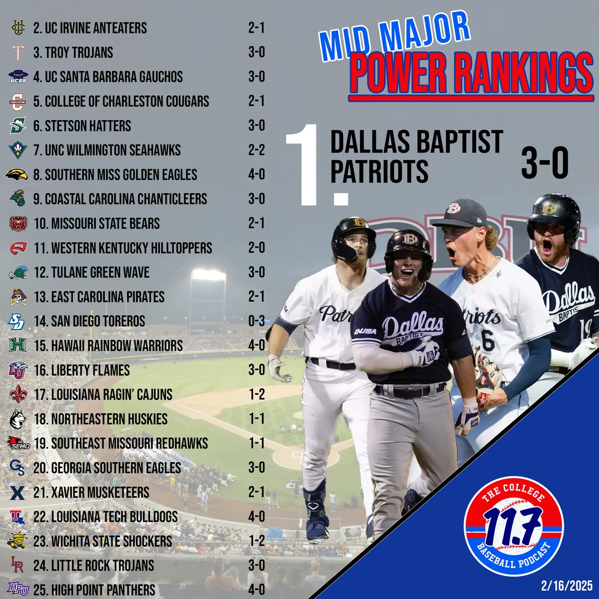 11Point7 College Baseball (@11point7) on Twitter photo ๐จ MID MAJOR POWER RANKINGS WEEK 1๐จ
โก๏ธ <a href="/StetsonBaseball/">Stetson Baseball</a> climb big
โก๏ธ <a href="/MoStateBSB/">Missouri State Baseball</a> enters top 10
โก๏ธ <a href="/GreenWaveBSB/">Tulane Baseball</a> makes big jump
โก๏ธ <a href="/LibertyBaseball/">Liberty Baseball</a> <a href="/LATechBSB/">Diamond Dogs</a> <a href="/LittleRockBSB/">Little Rock Trojan Baseball</a> <a href="/HPUBaseball/">High Point Baseball</a> enter ๐จ MID MAJOR POWER RANKINGS WEEK 1๐จ
โก๏ธ <a href="/StetsonBaseball/">Stetson Baseball</a> climb big
โก๏ธ <a href="/MoStateBSB/">Missouri State Baseball</a> enters top 10
โก๏ธ <a href="/GreenWaveBSB/">Tulane Baseball</a> makes big jump
โก๏ธ <a href="/LibertyBaseball/">Liberty Baseball</a> <a href="/LATechBSB/">Diamond Dogs</a> <a href="/LittleRockBSB/">Little Rock Trojan Baseball</a> <a href="/HPUBaseball/">High Point Baseball</a> enter