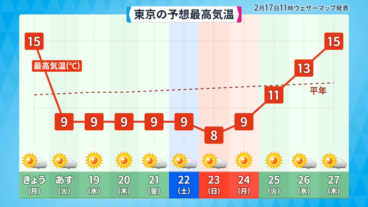 これからしばらくは平年以下という海に潜ります
