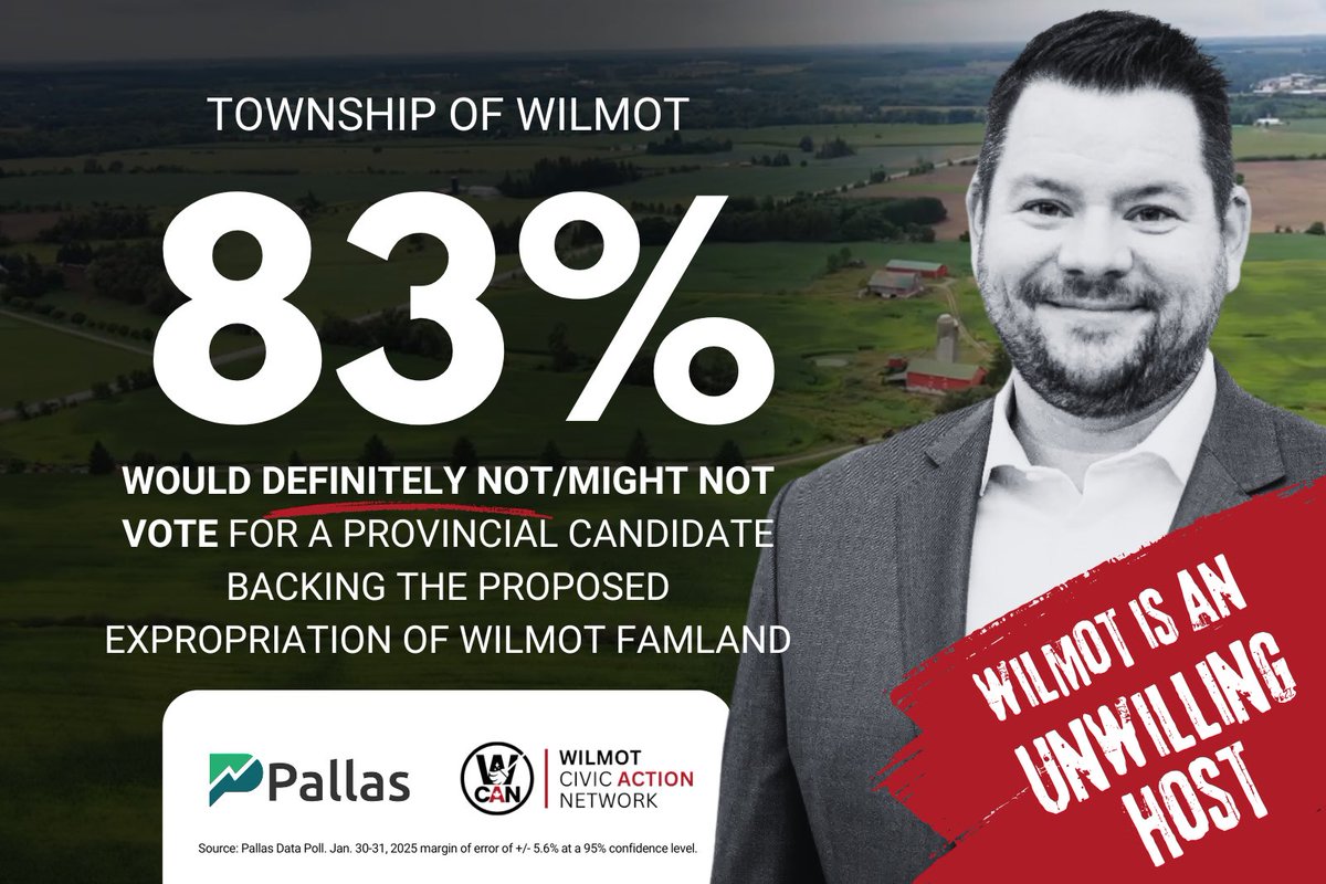 Wilmot_CAN's tweet image. A staggering 83% of voters in #WilmotTownship said that they definitely would not vote or might not #vote for a #KitCon candidate in the provincial election who supports the proposed expropriation of Prime Farmland in Wilmot.

#WilmotCAN do better!

#CanadaIsNotForSale #No51st